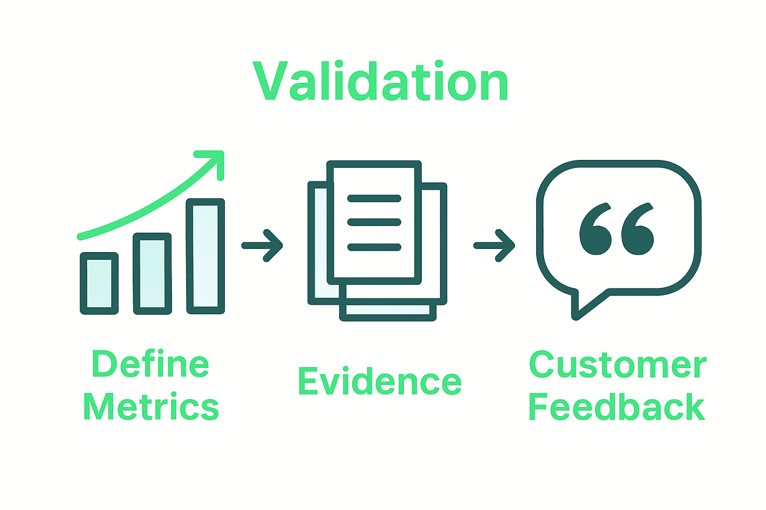 Infographic showing steps: metrics, evidence, feedback