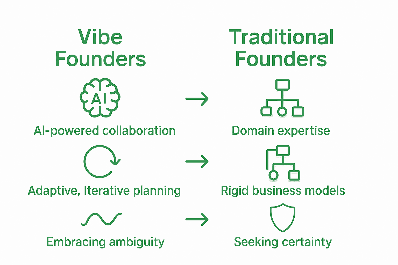 Infographic comparing vibe founders and traditional founders