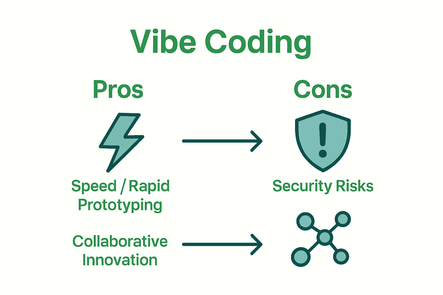 Infographic showing main pros and cons of vibe coding with icons and arrows.