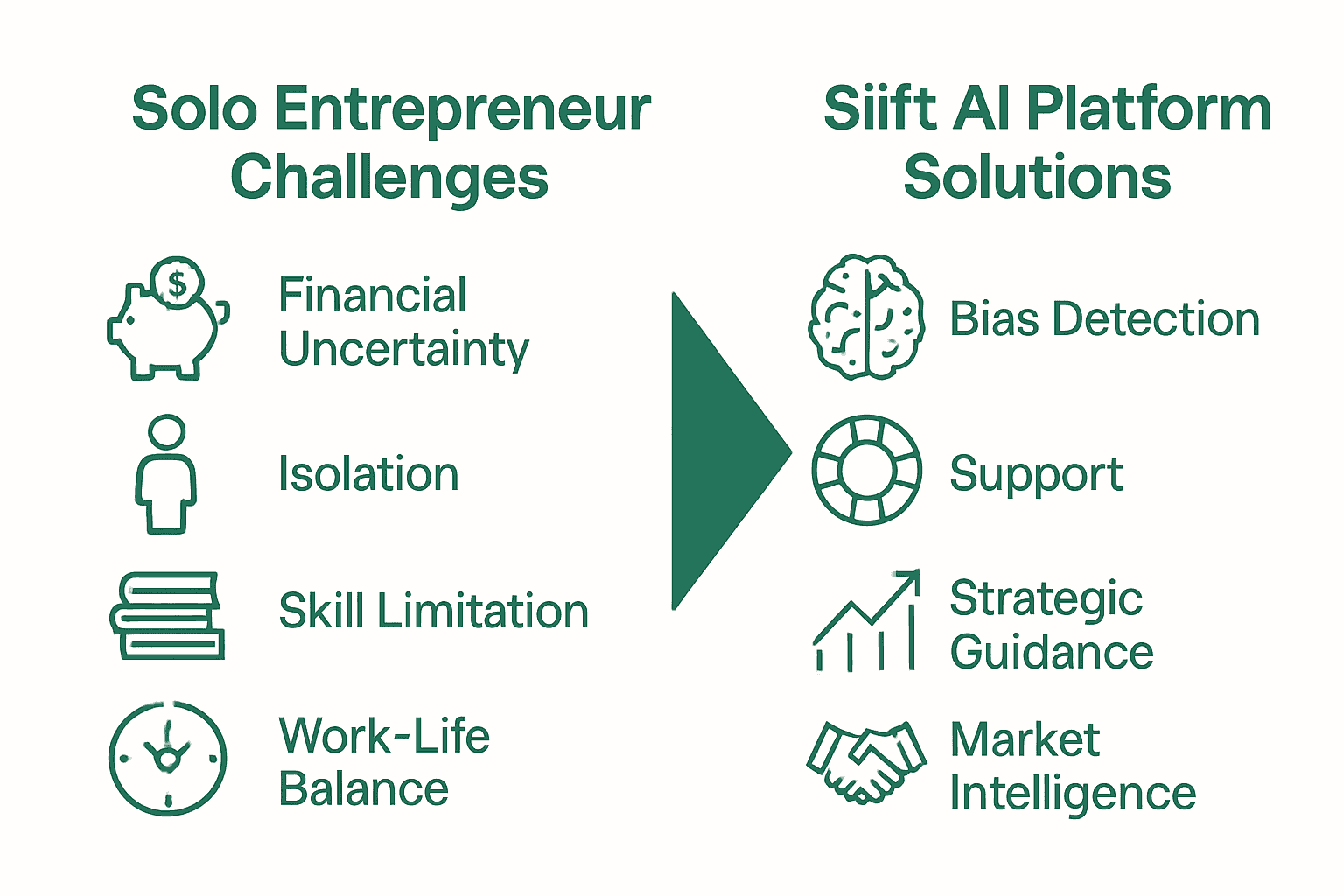 Infographic comparing solo entrepreneur challenges to AI platform solutions.
