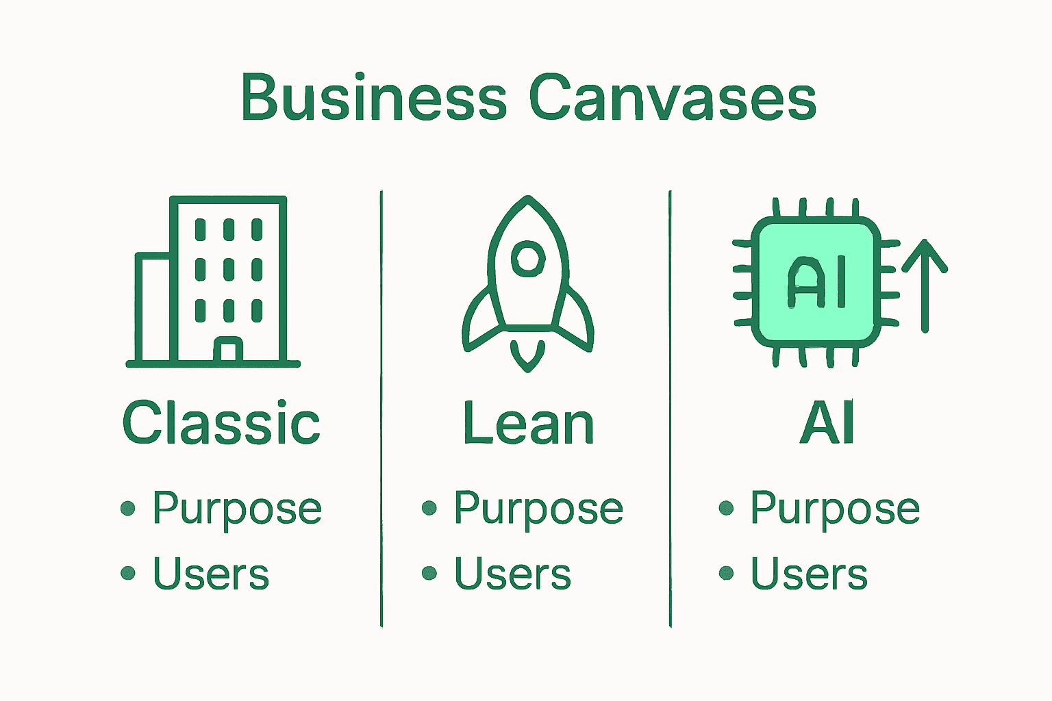 Infographic comparing classic, lean, and AI-powered business canvases.