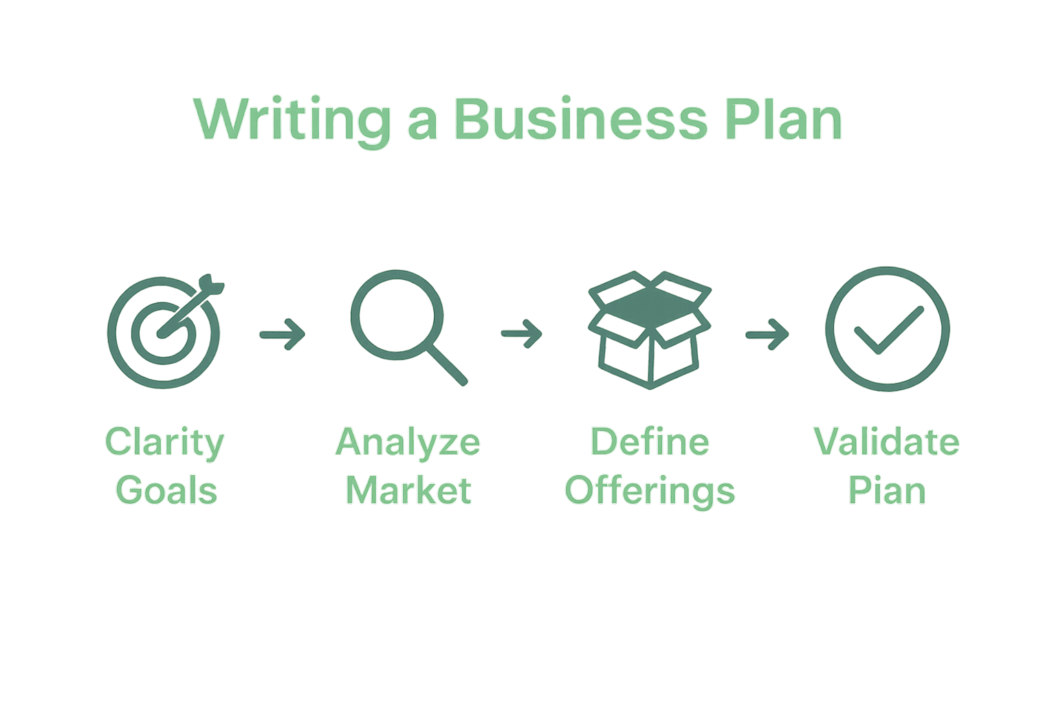 Five-step business planning process infographic with icons and arrows