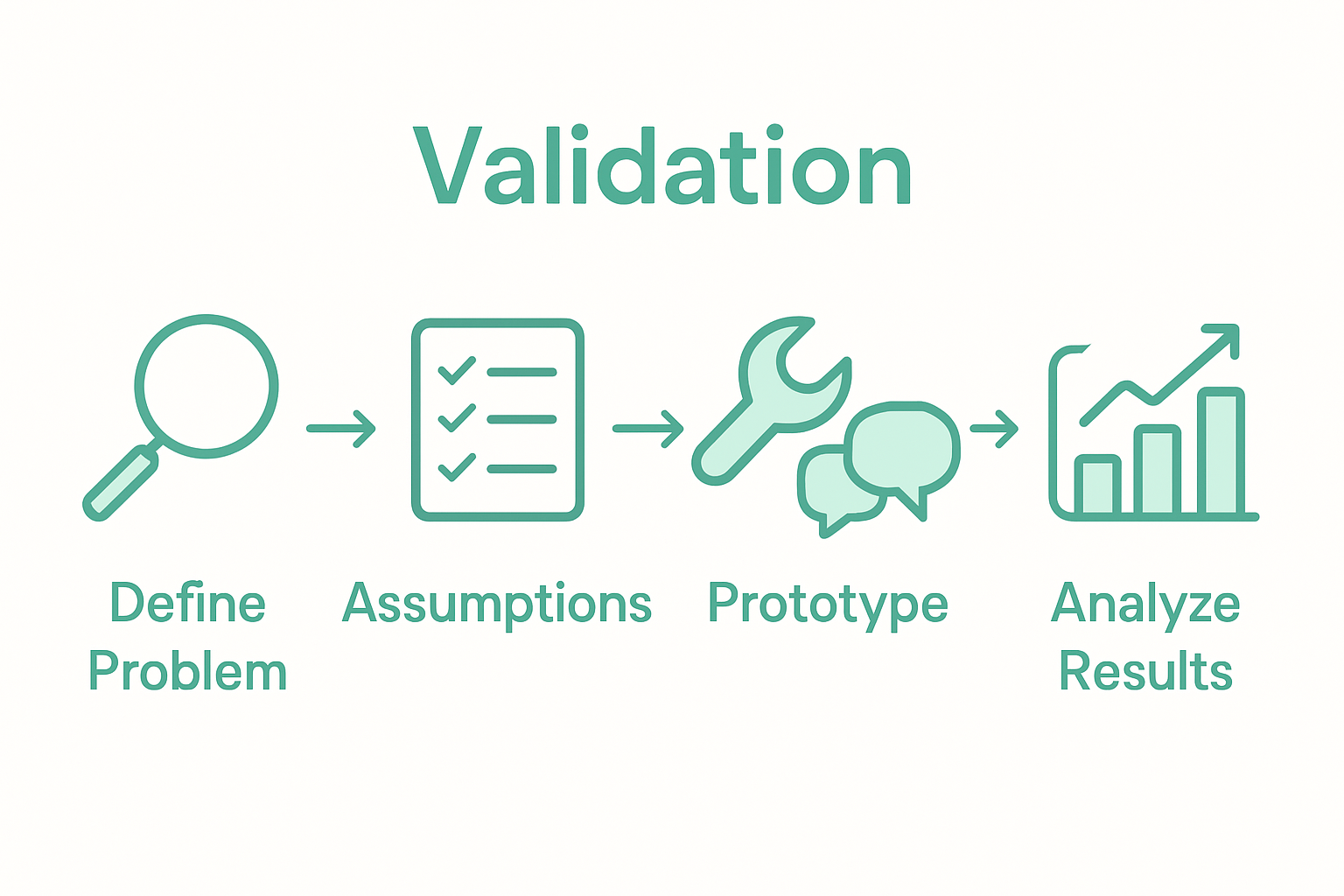 Infographic showing startup idea validation steps