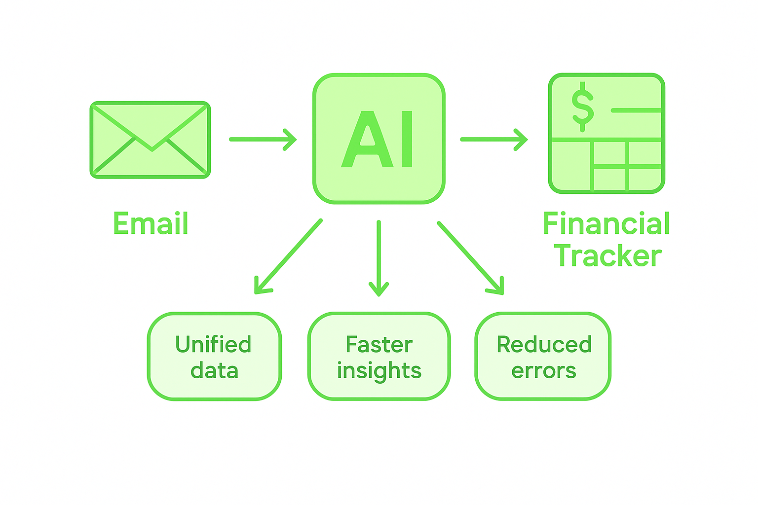 Infographic comparing AI platform integration