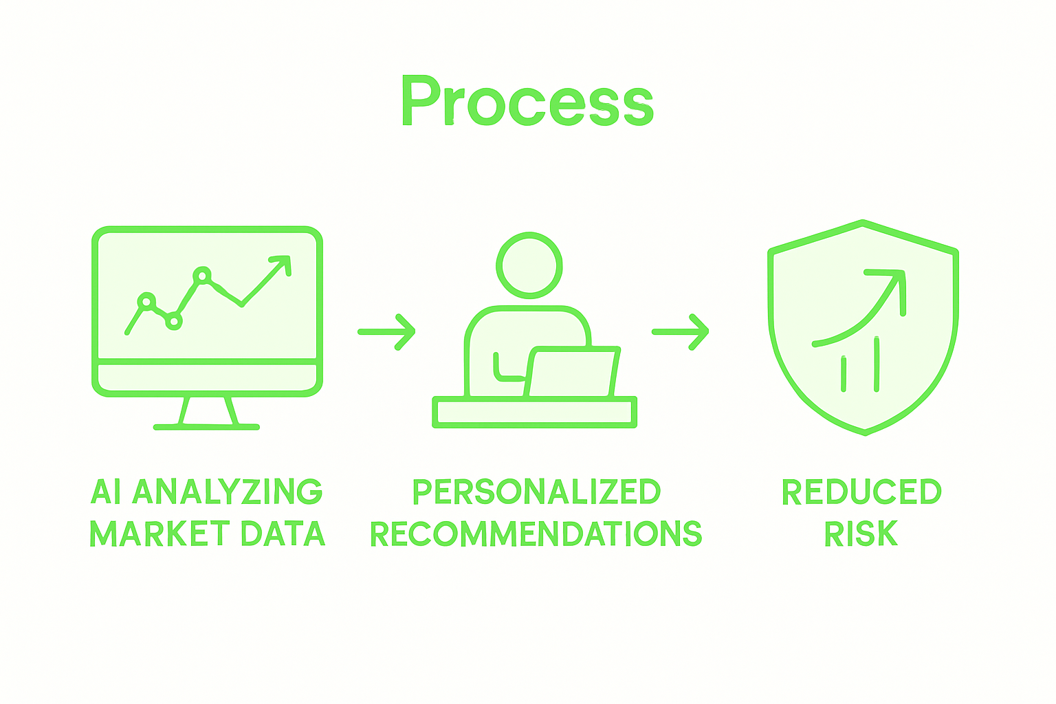 Three-step AI risk management infographic