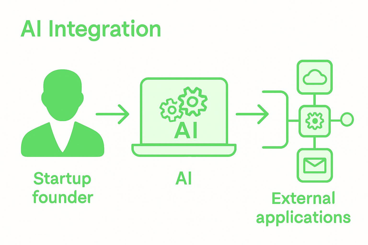 Infographic showing AI tool integration process