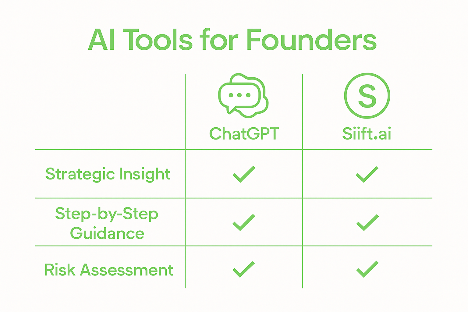 Infographic comparing AI tools features for founders