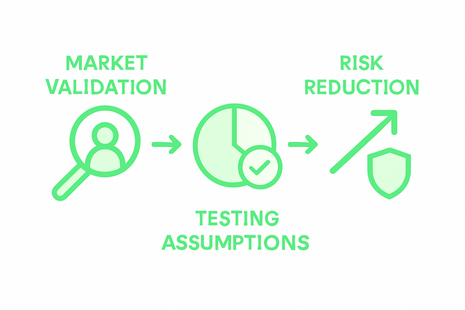 Infographic steps to de-risk startup ideas