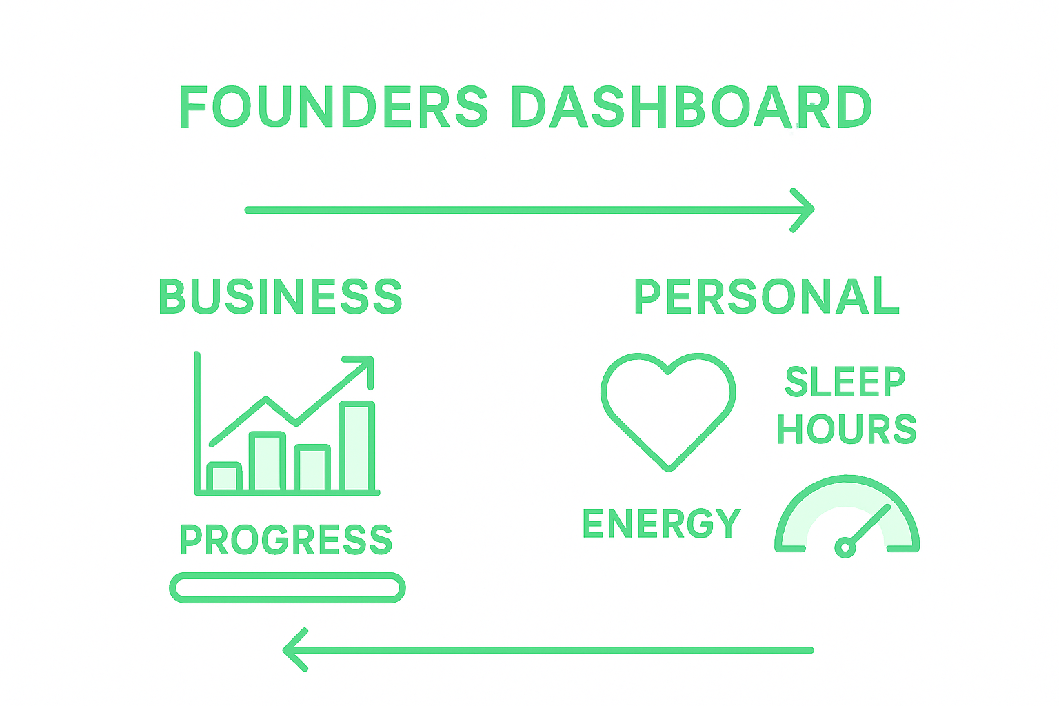 Founder dashboard balancing business and wellness