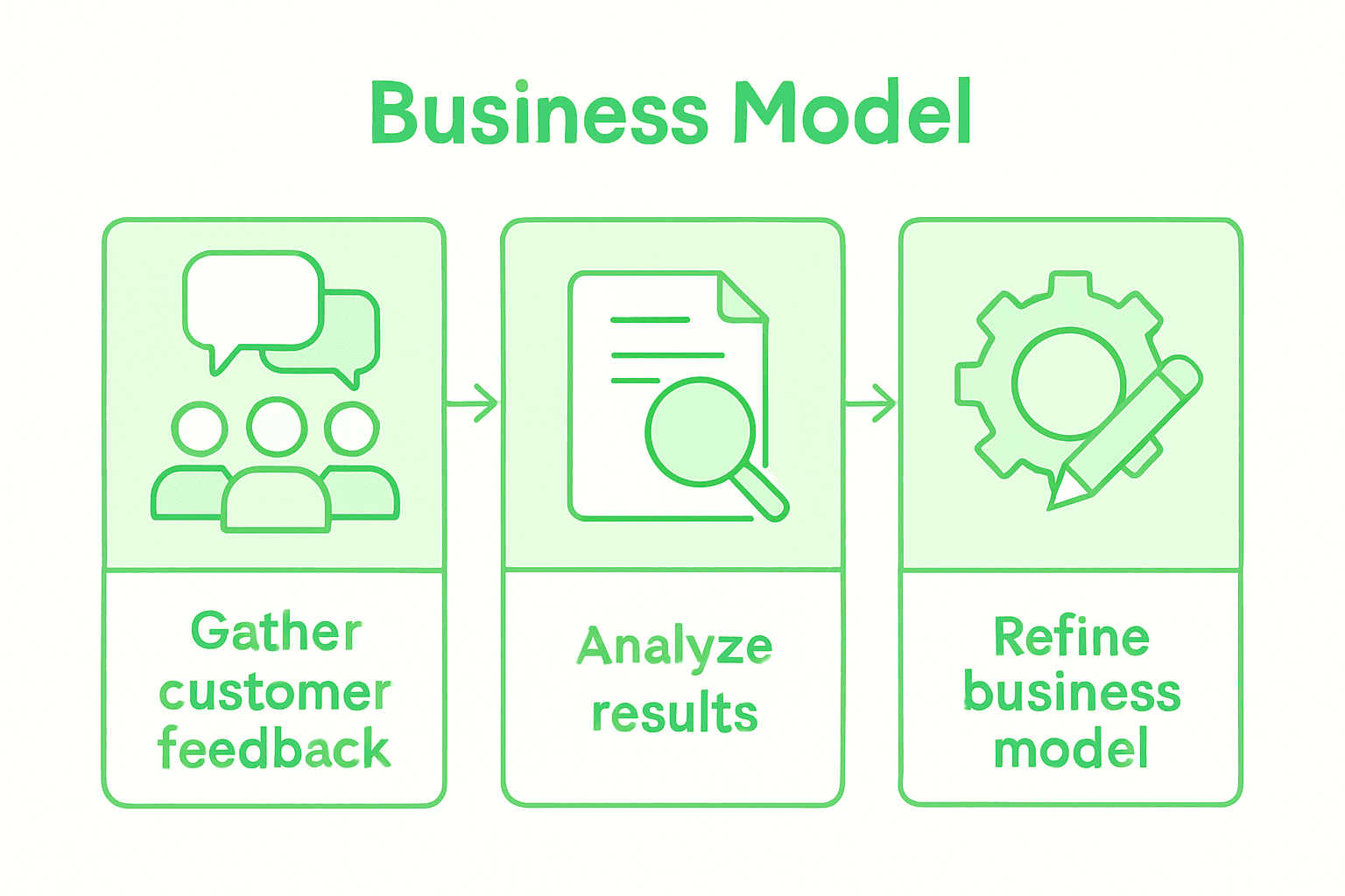 Infographic of business model feedback loop