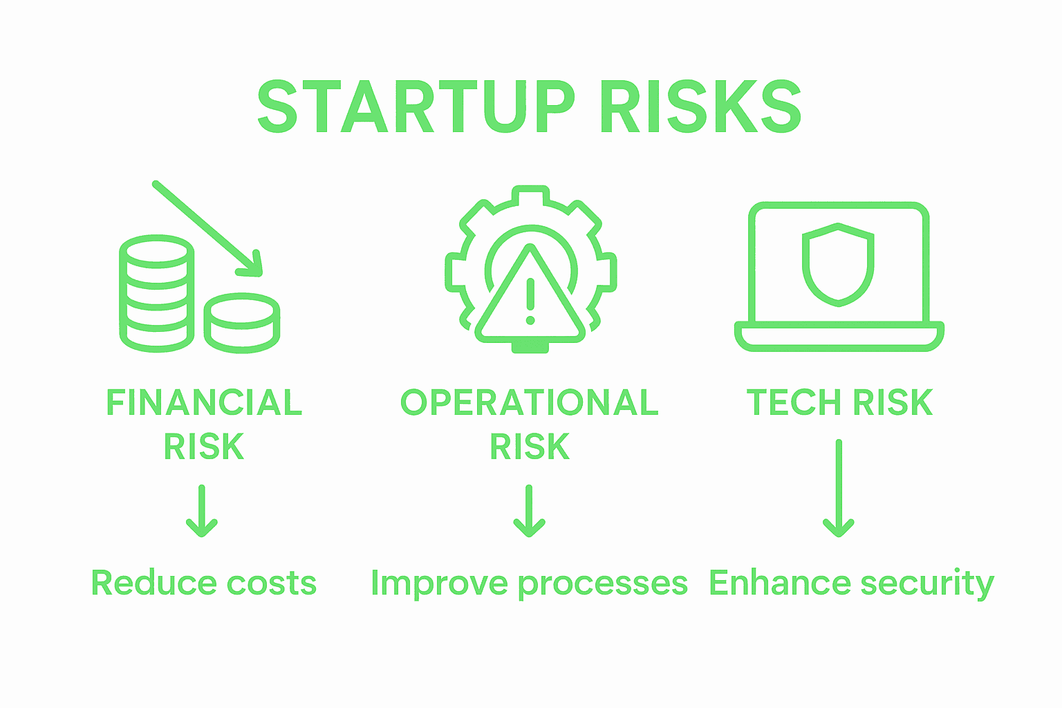 Infographic comparing main startup risks