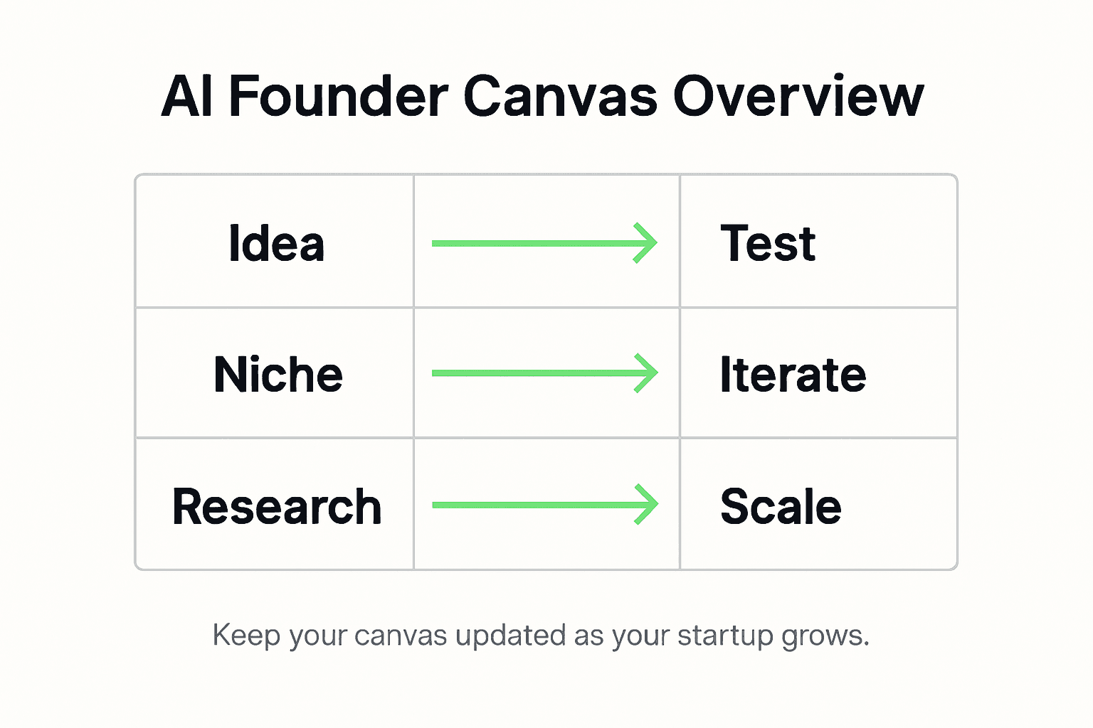 Infographic showing AI business canvas process