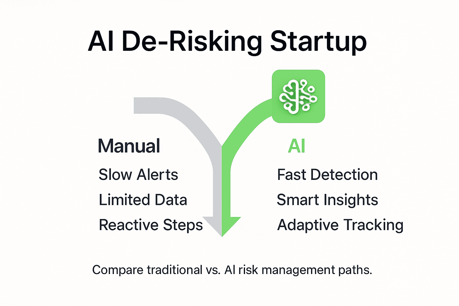 Infographic showing AI vs manual startup de-risking