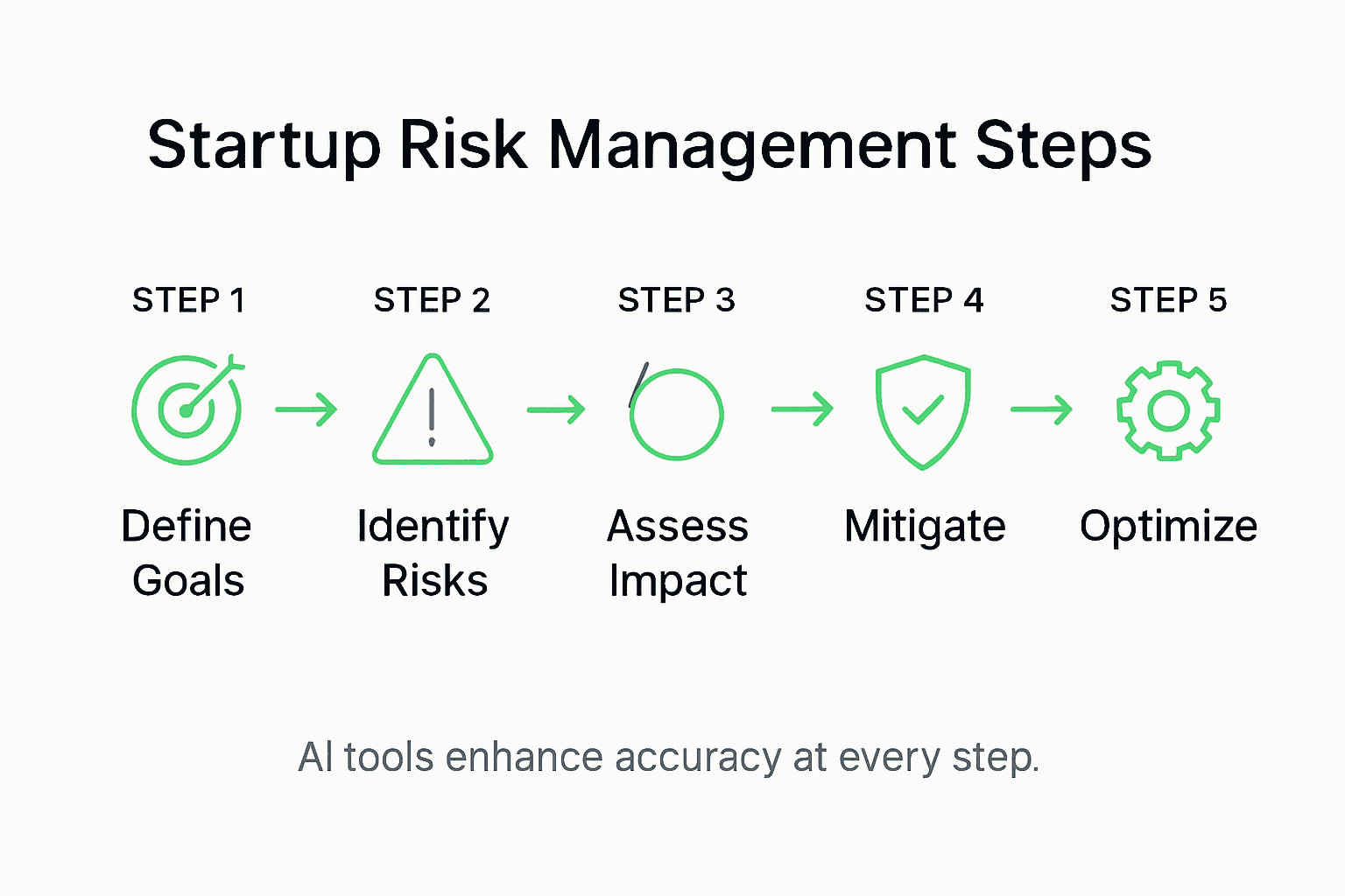 Infographic visualizing AI-driven risk management steps