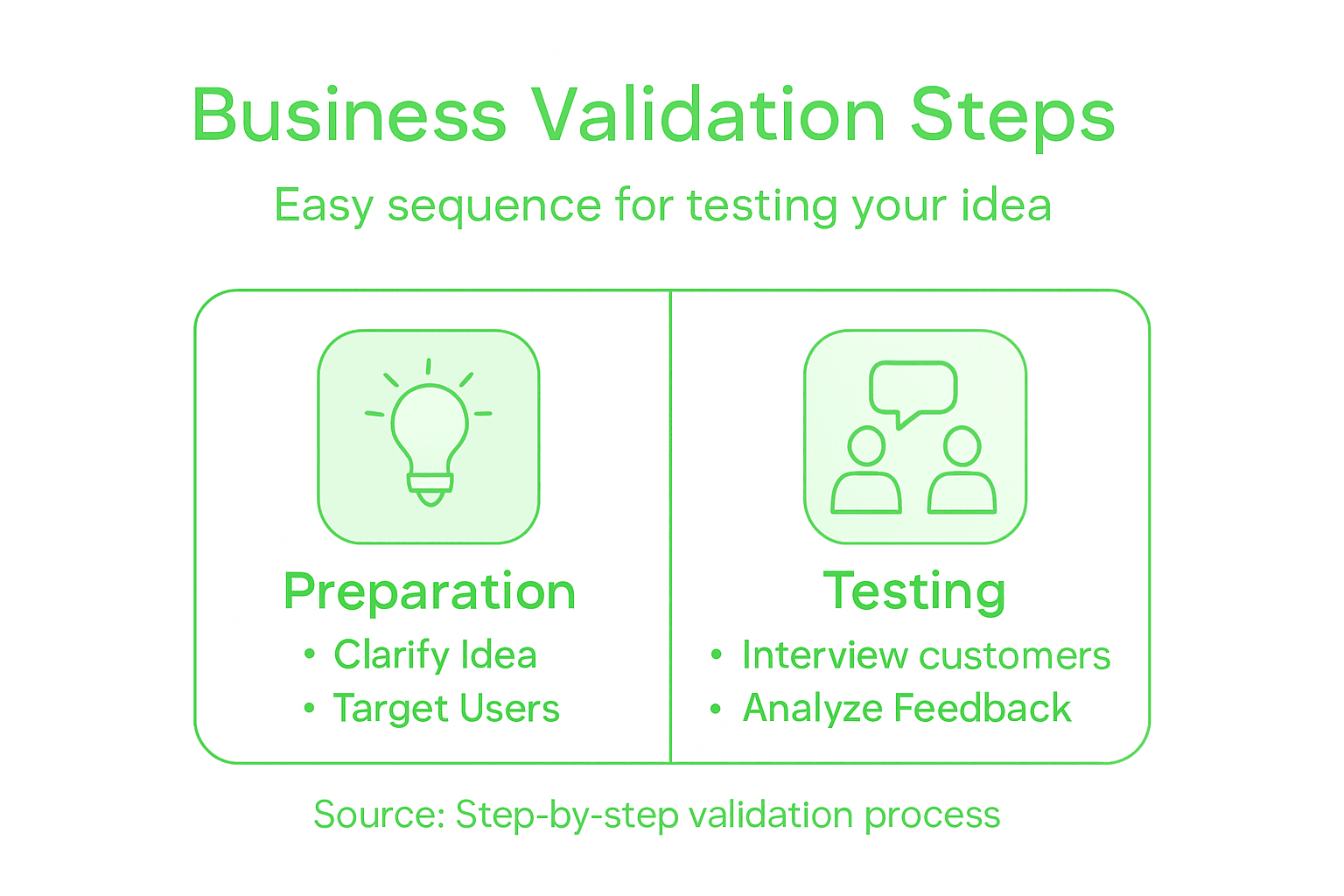 Infographic showing business validation steps