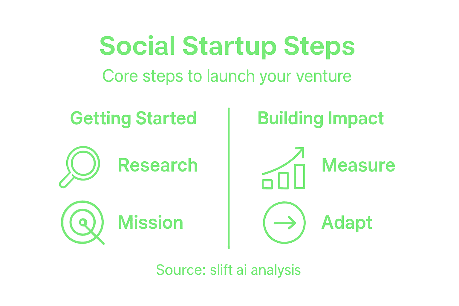 Infographic with social startup launch steps