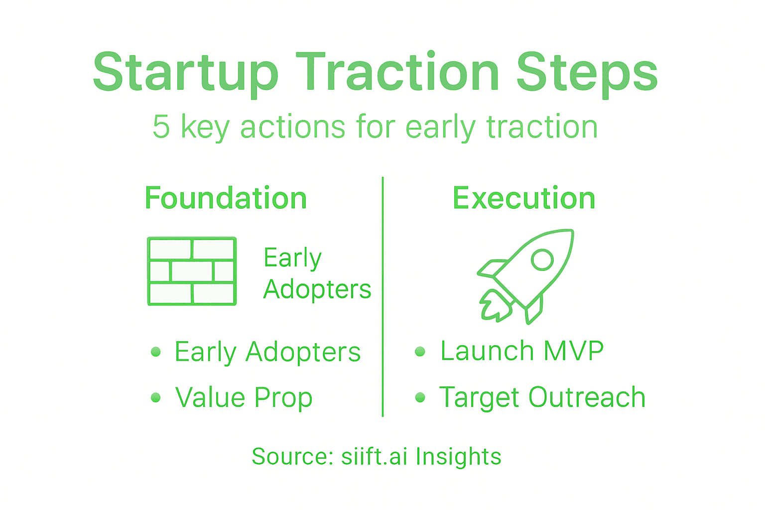 Infographic outlining startup traction steps