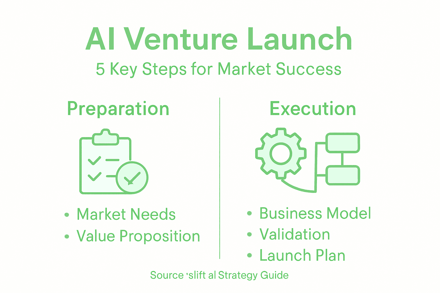 Infographic with five steps for launching AI venture