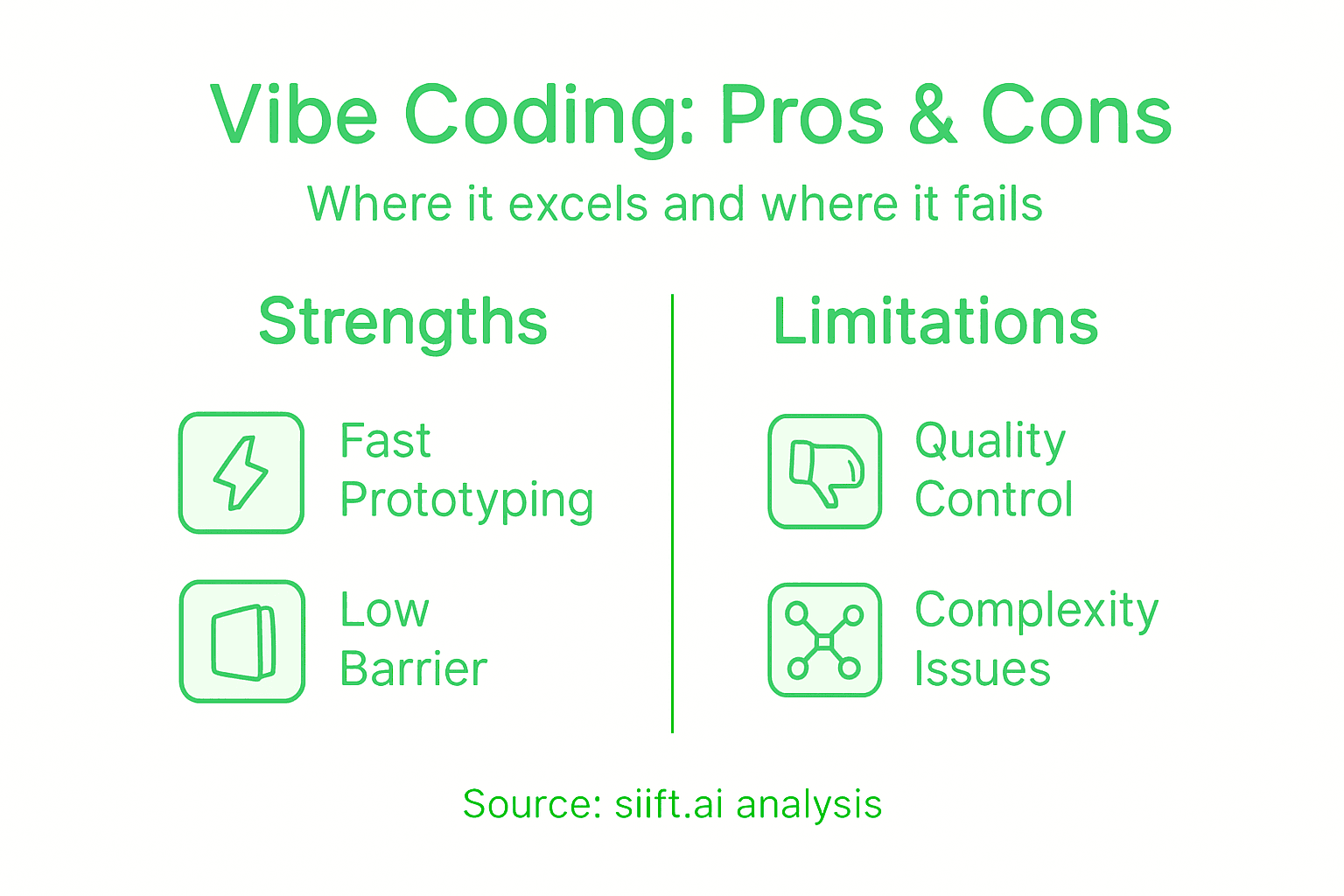 Infographic comparing strengths and weaknesses of vibe coding