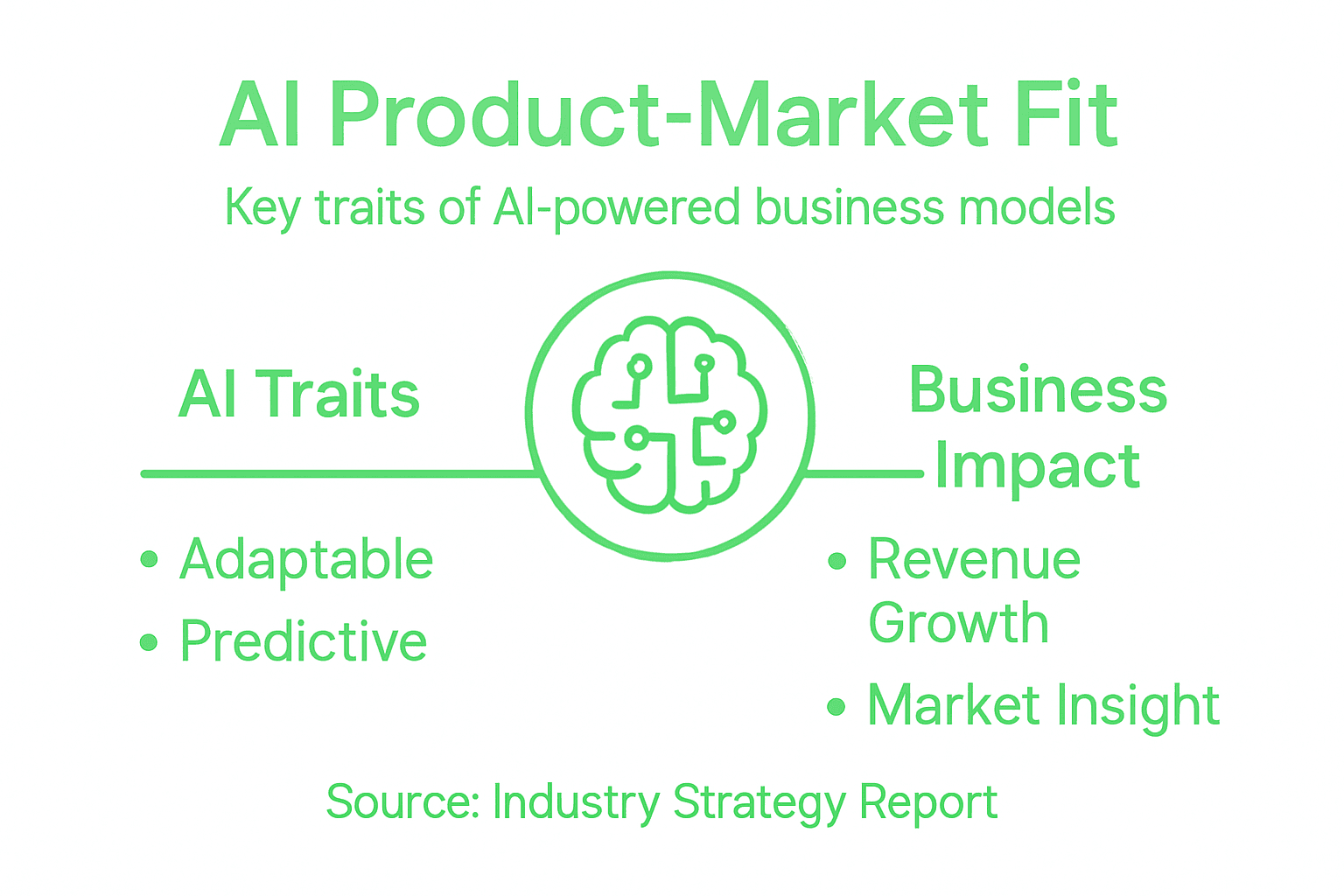 Infographic showing AI traits and business impact