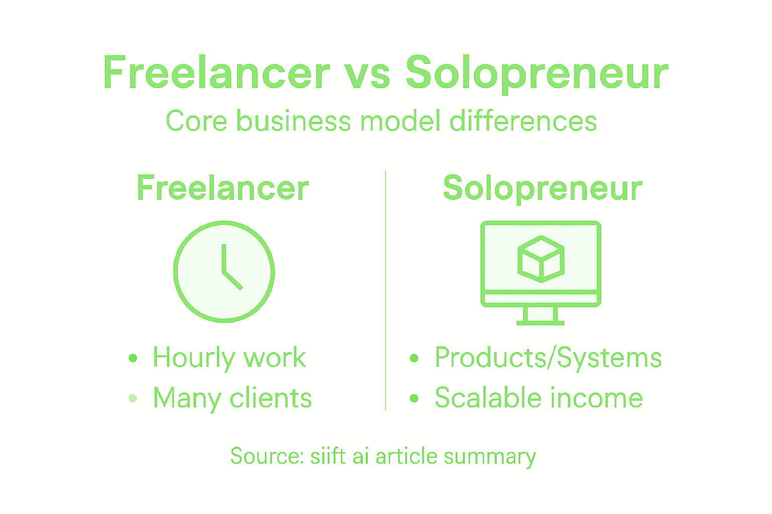 Infographic comparing freelancer and solopreneur models