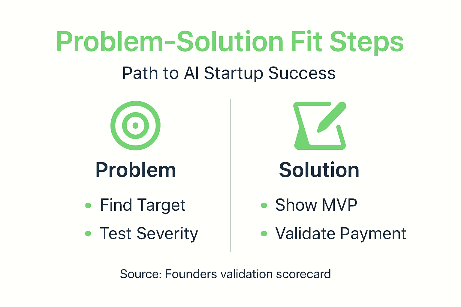 Infographic on problem-solution fit process