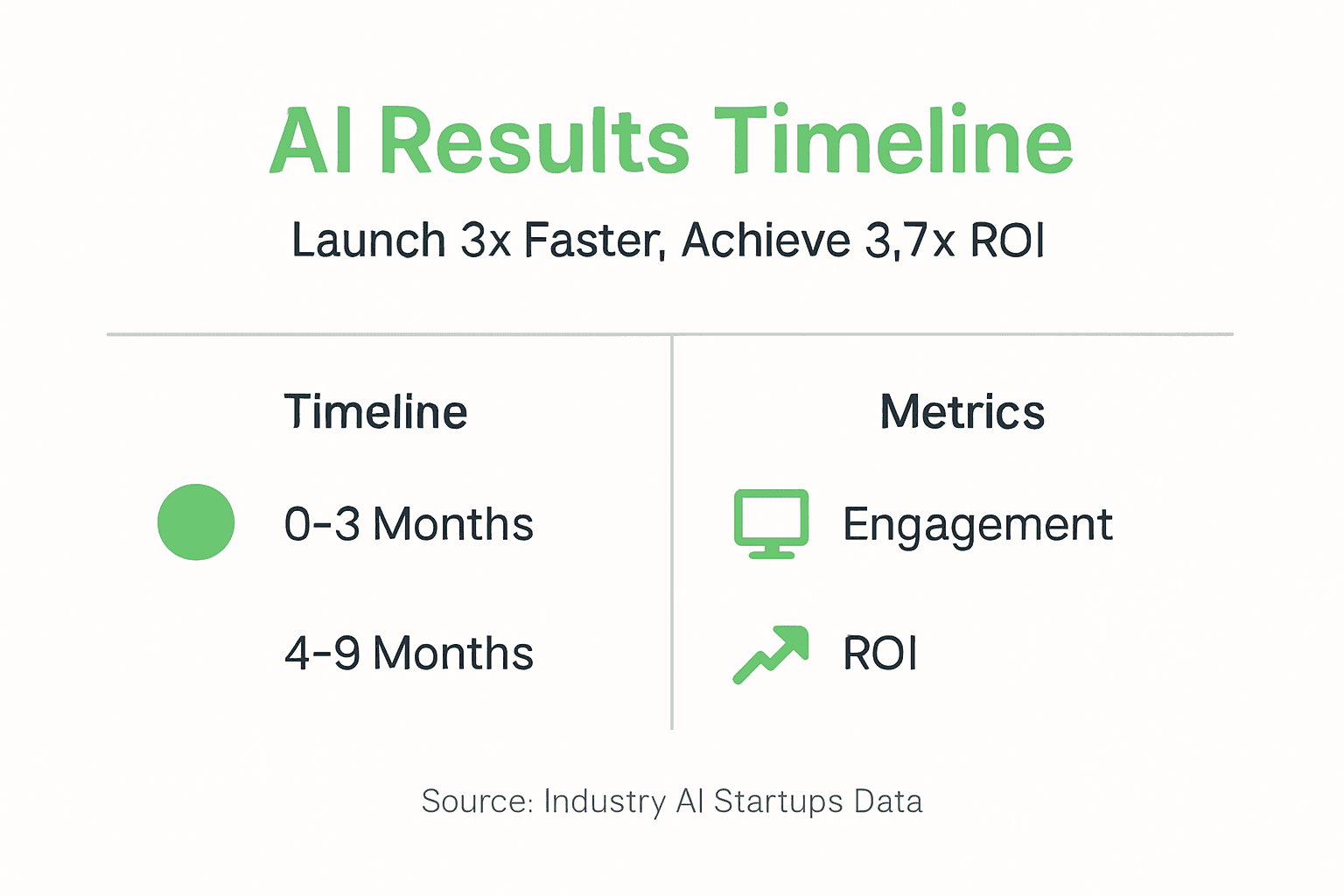 Infographic showing AI business strategy timeline and metrics