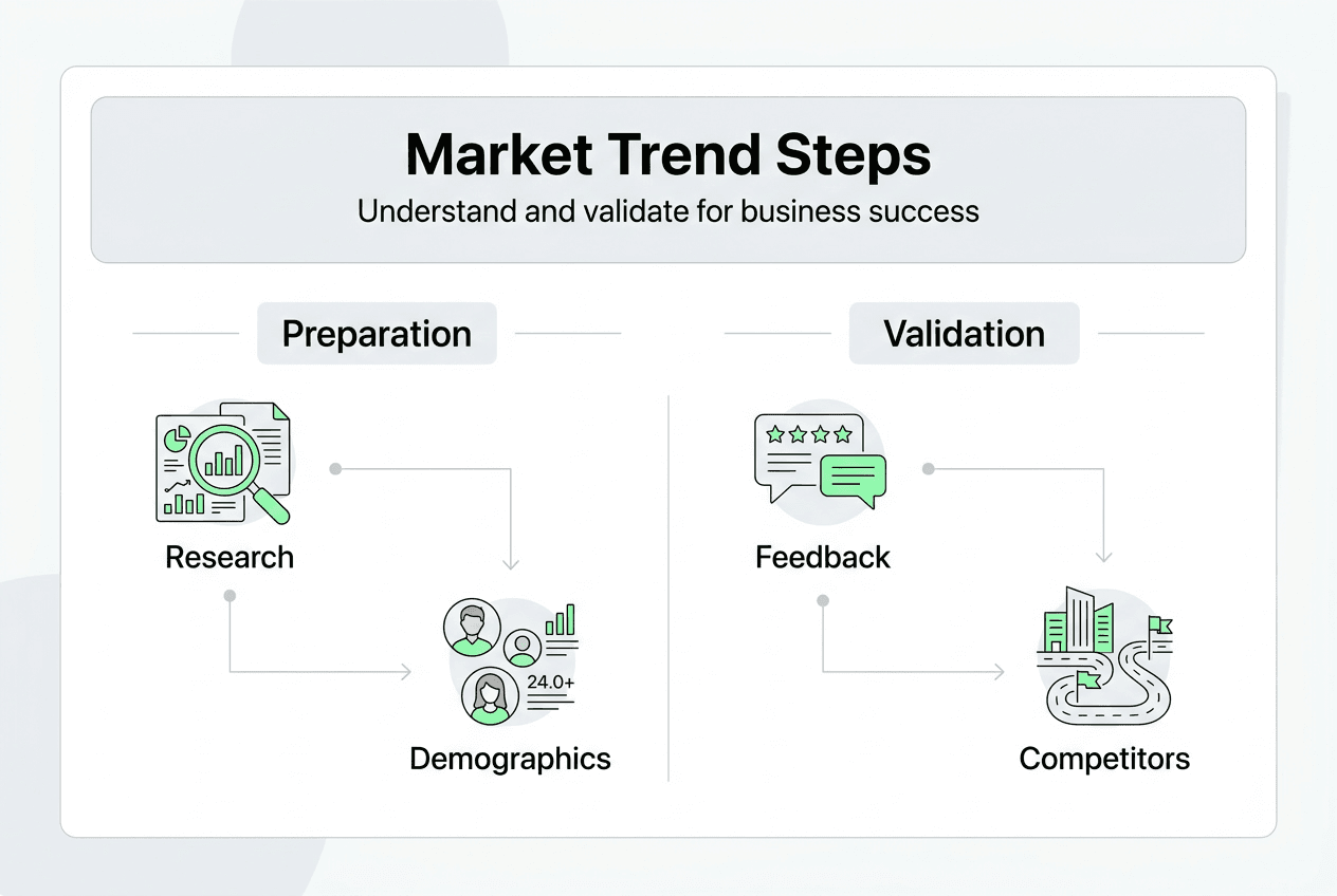 Infographic of market trend identification steps