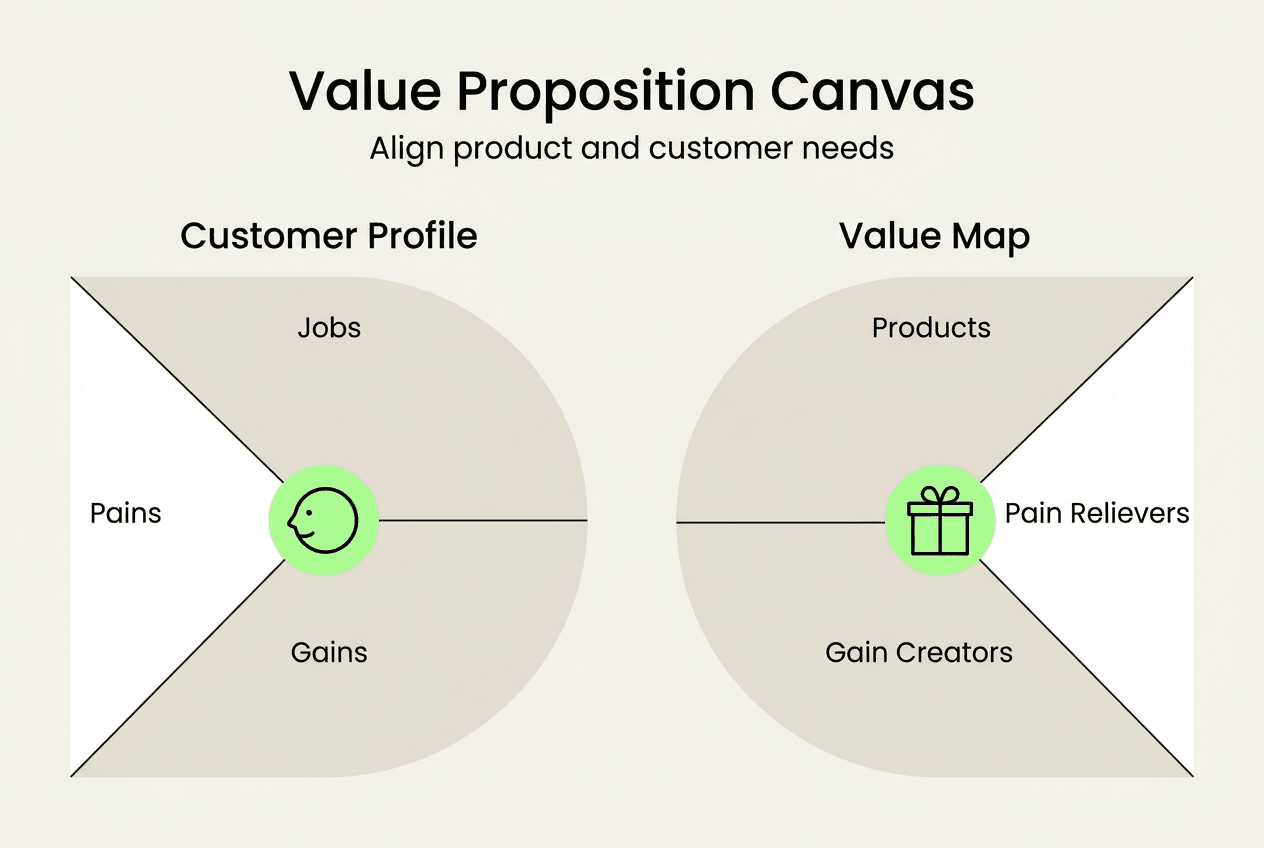 Infographic showing Value Proposition Canvas overview
