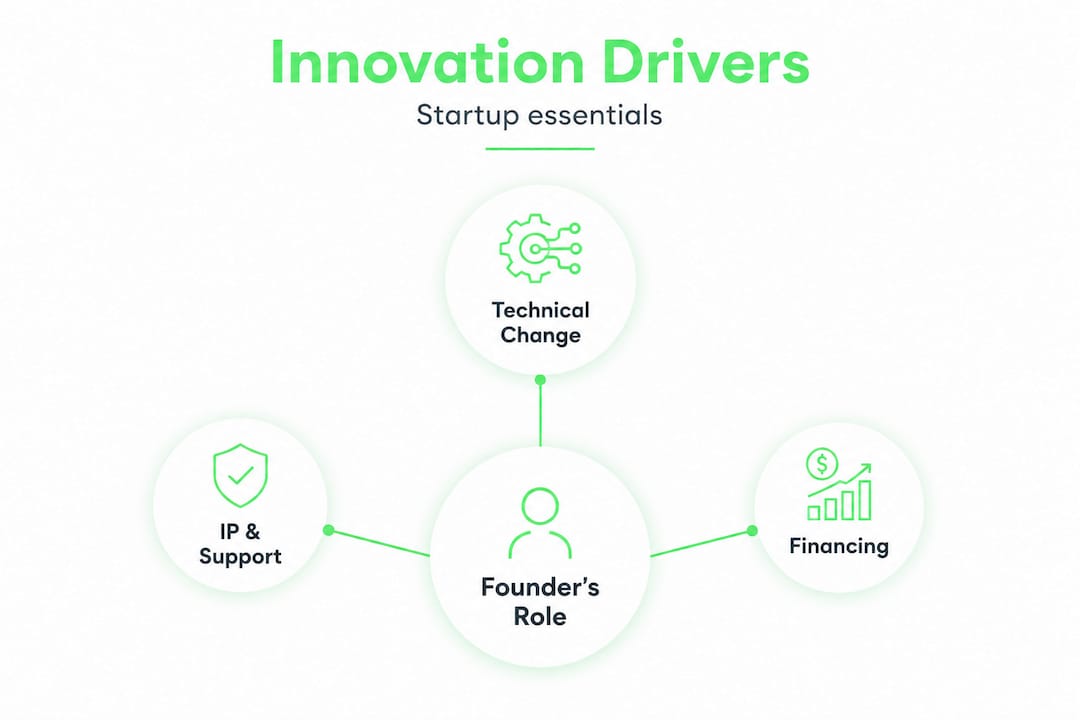 Hierarchy infographic of innovation drivers