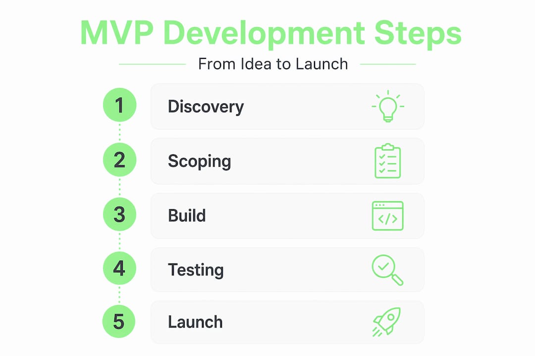 Infographic showing MVP development steps from idea to launch