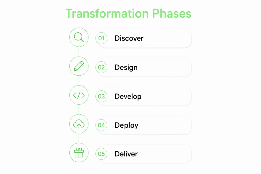 Infographic showing digital transformation phases step-by-step