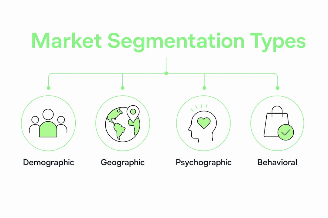 Infographic showing four market segmentation types