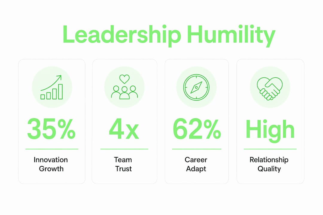 Infographic displaying humility's impact on innovation and relationships