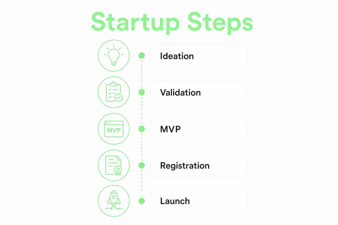 Infographic showing steps to start a business startup