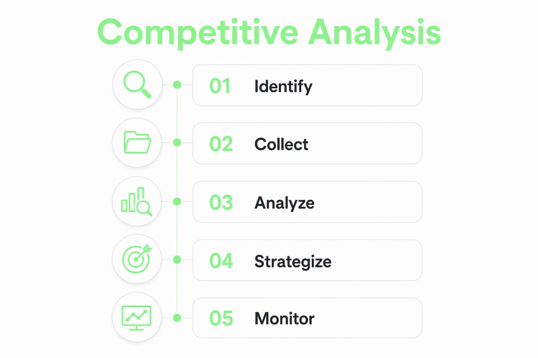 Vertical flow infographic of competitor analysis steps