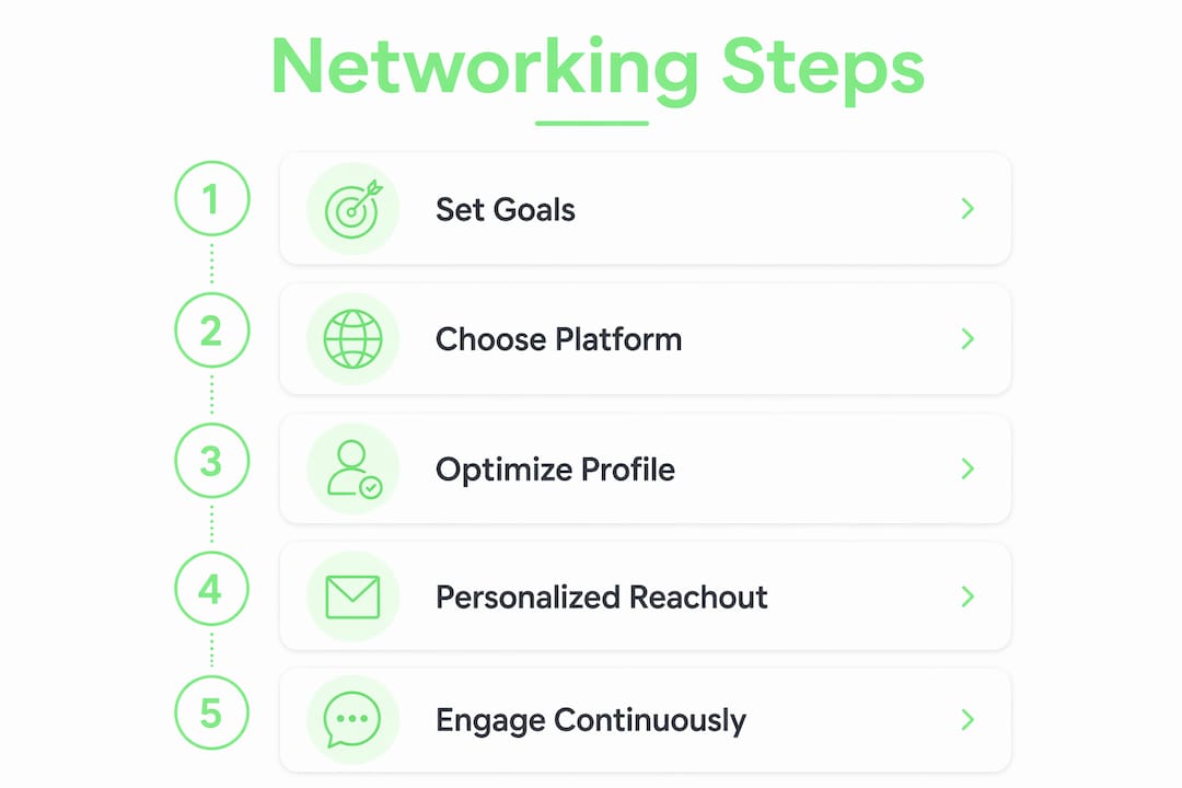Infographic showing steps of effective online networking