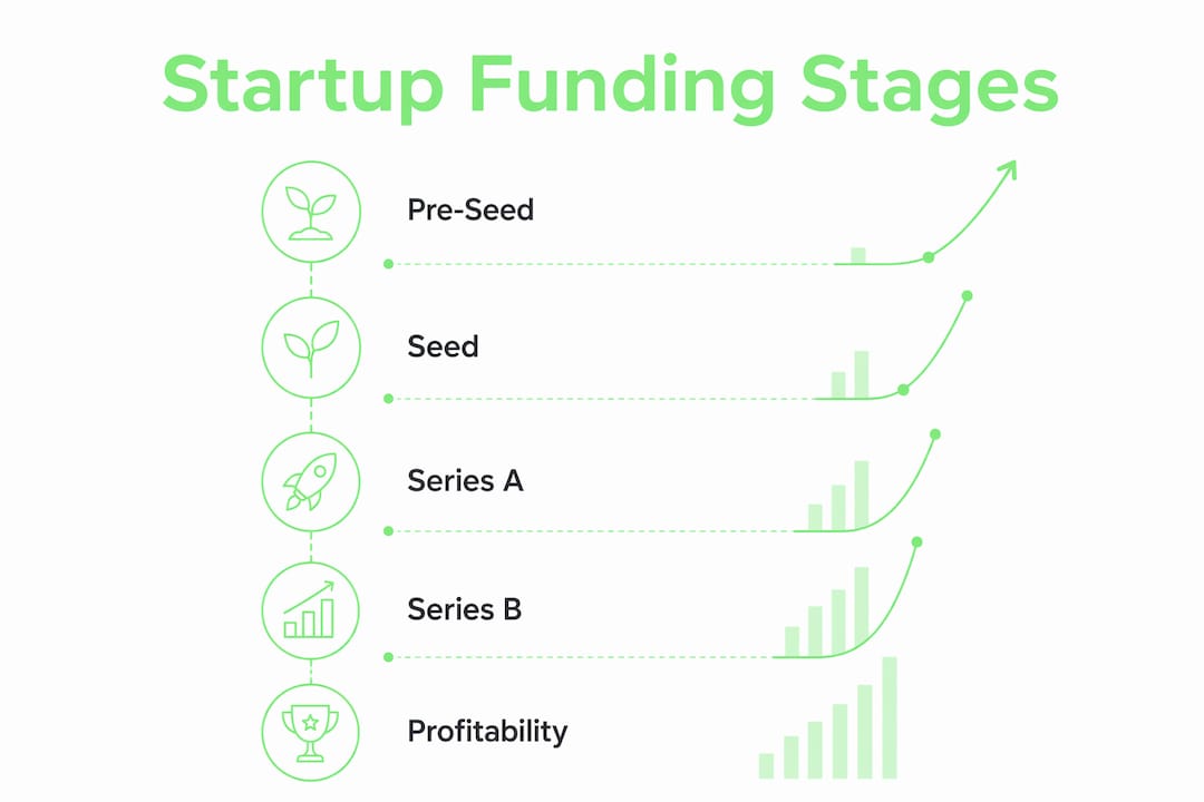 Vertical flow infographic showing startup funding stages