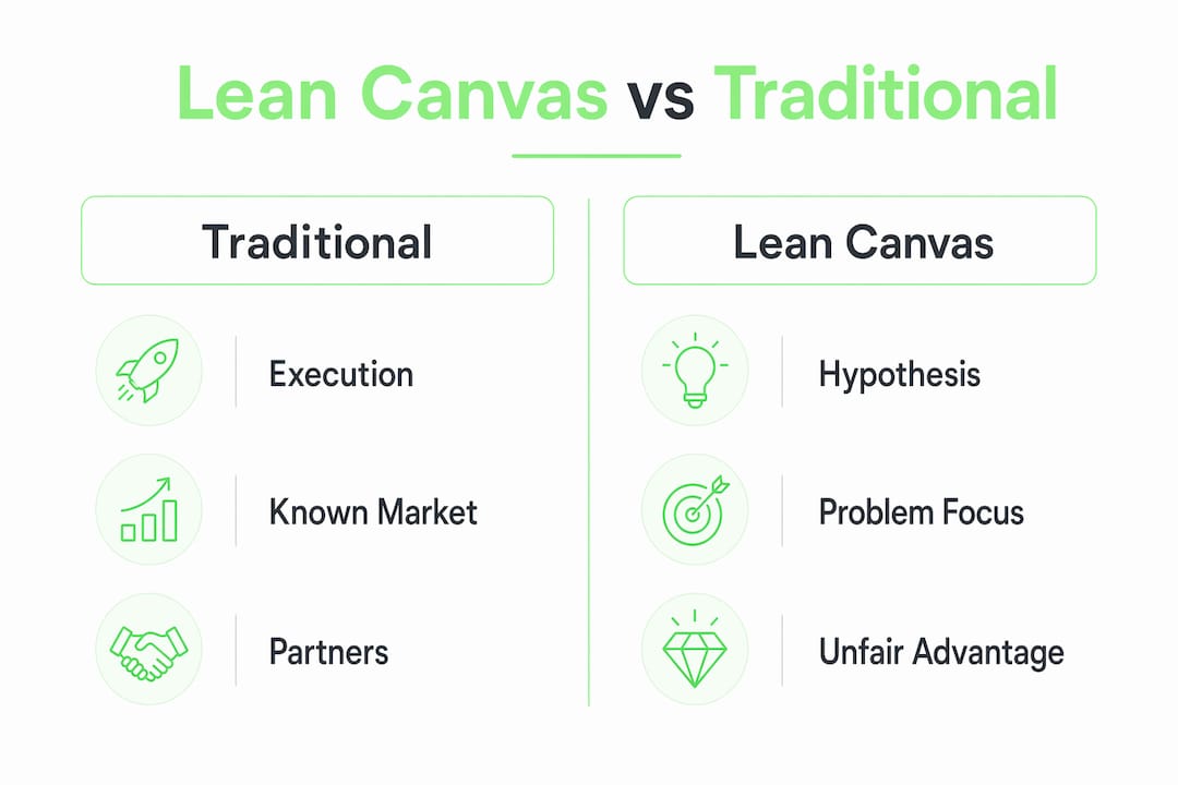 Infographic comparing Lean Canvas and traditional models