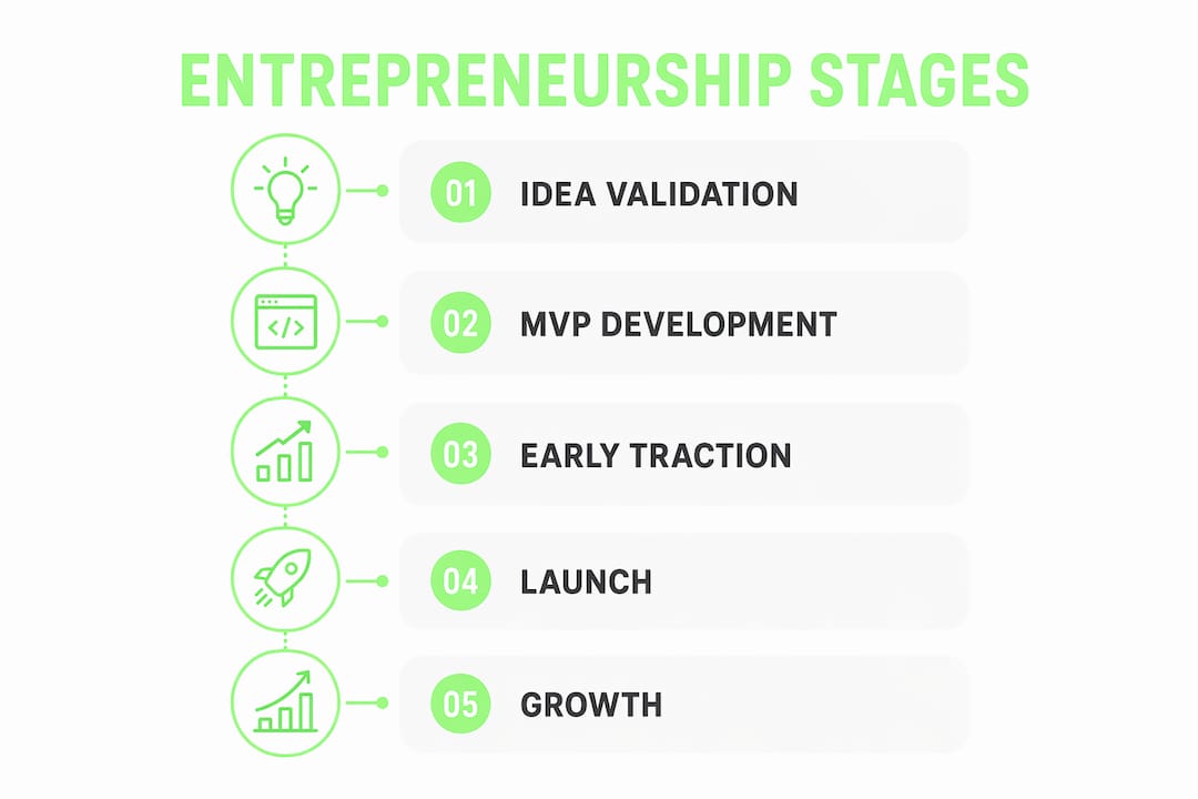 Infographic showing stages of entrepreneurship