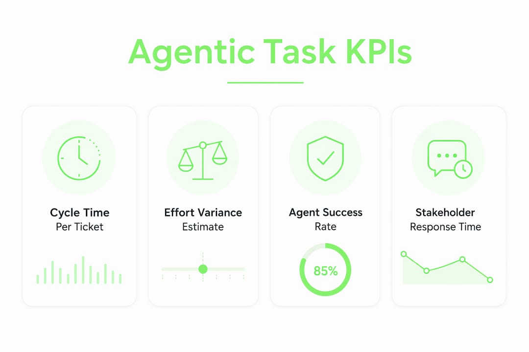 Infographic showing key KPIs for agentic task management