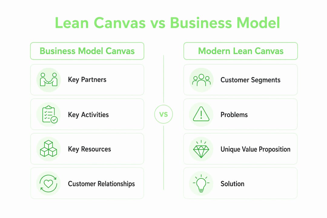 Infographic comparing Lean Canvas and Business Model Canvas