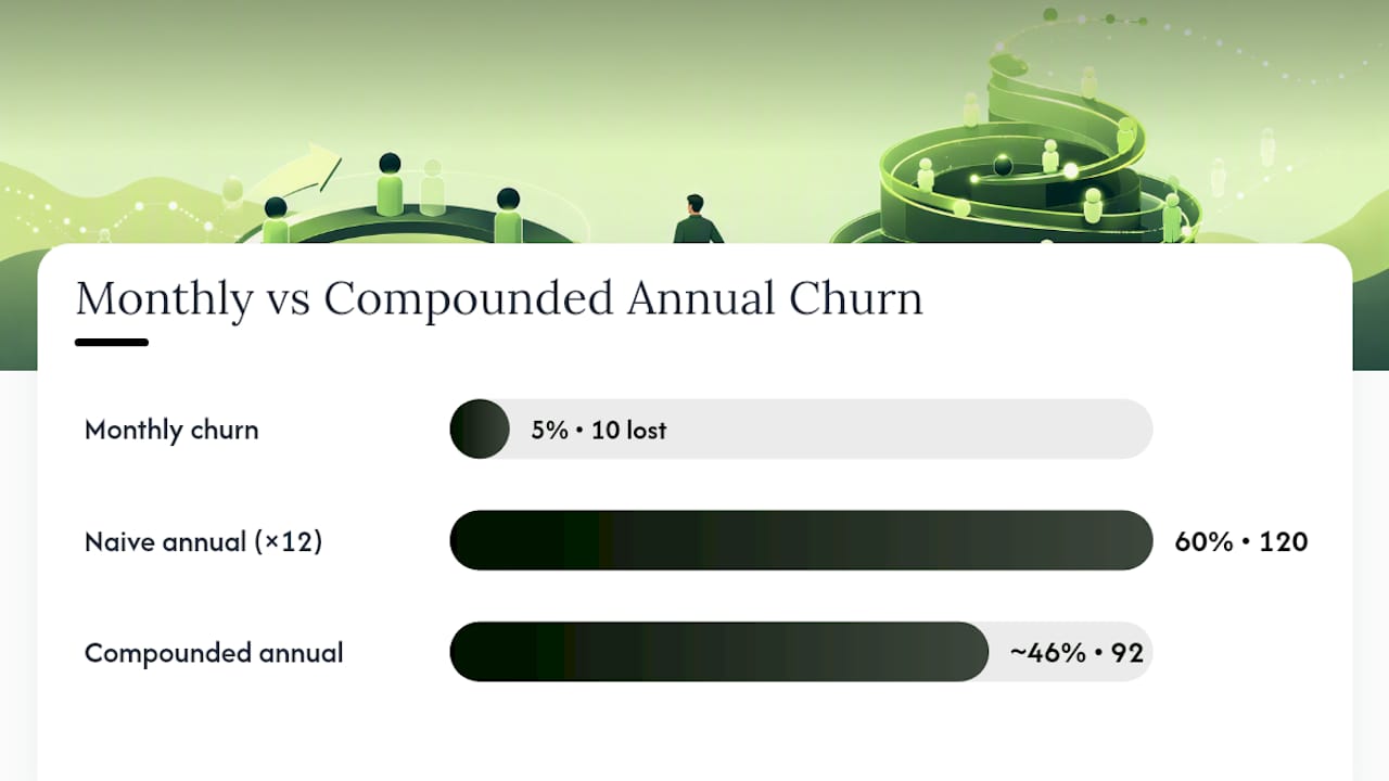 Diagram comparing monthly and annual churn rates