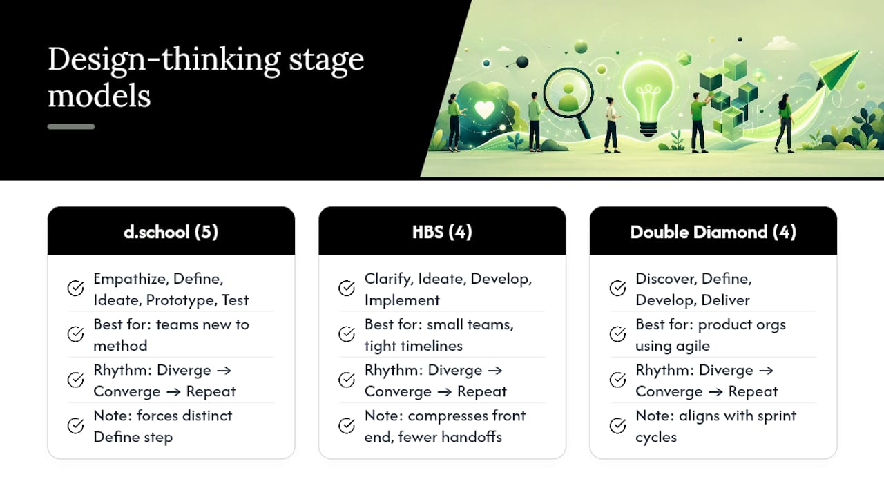 Comparison diagram of design thinking models