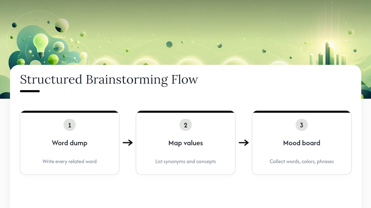 Flowchart of structured brainstorming steps