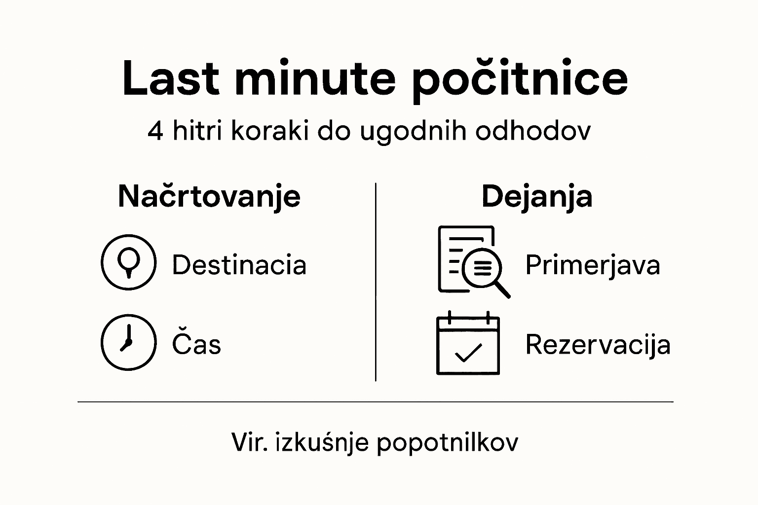 Infografika: štirje ključni koraki za spontano potovanje