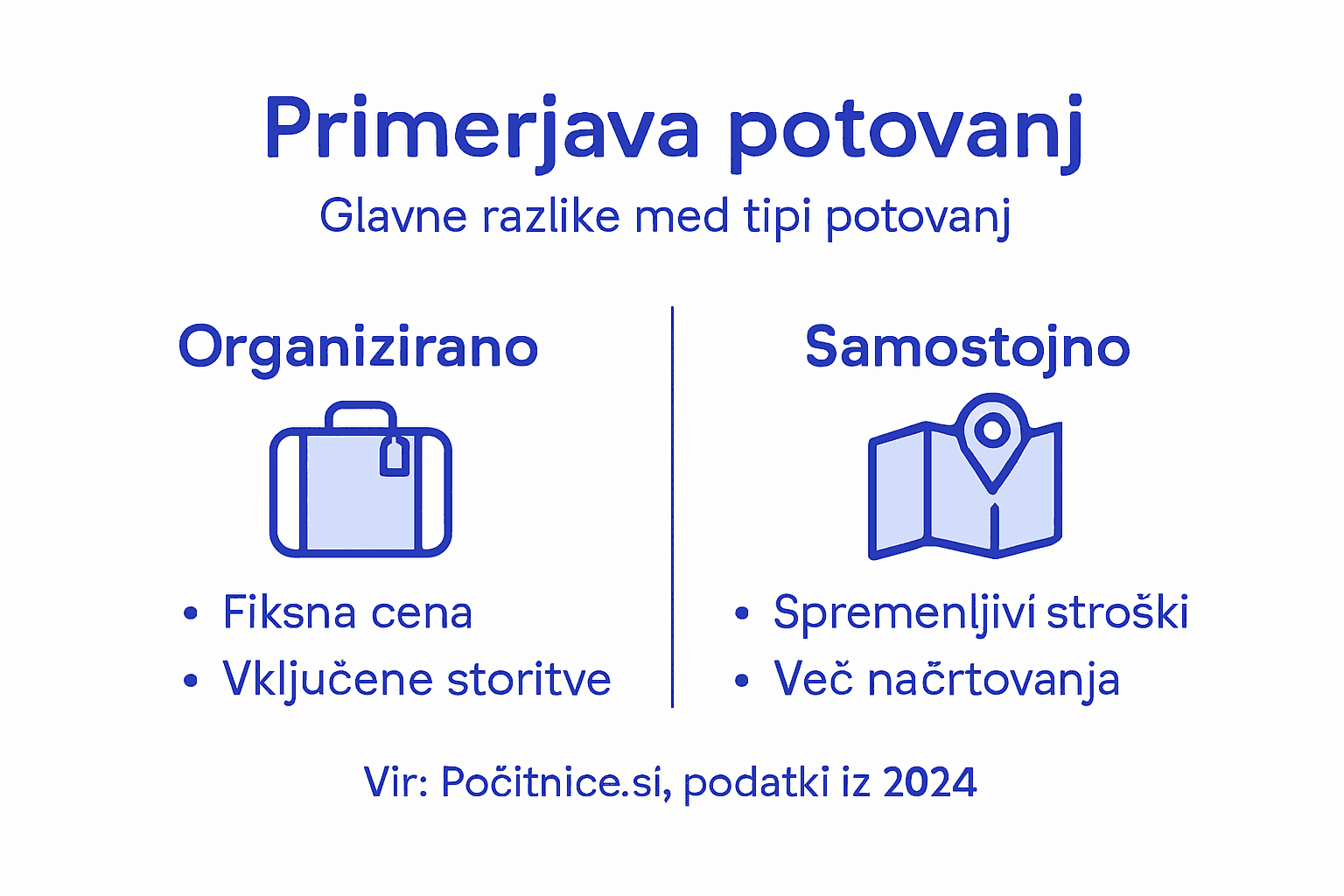 Preglednica: primerjava med potovanjem z agencijo in samostojnim raziskovanjem sveta