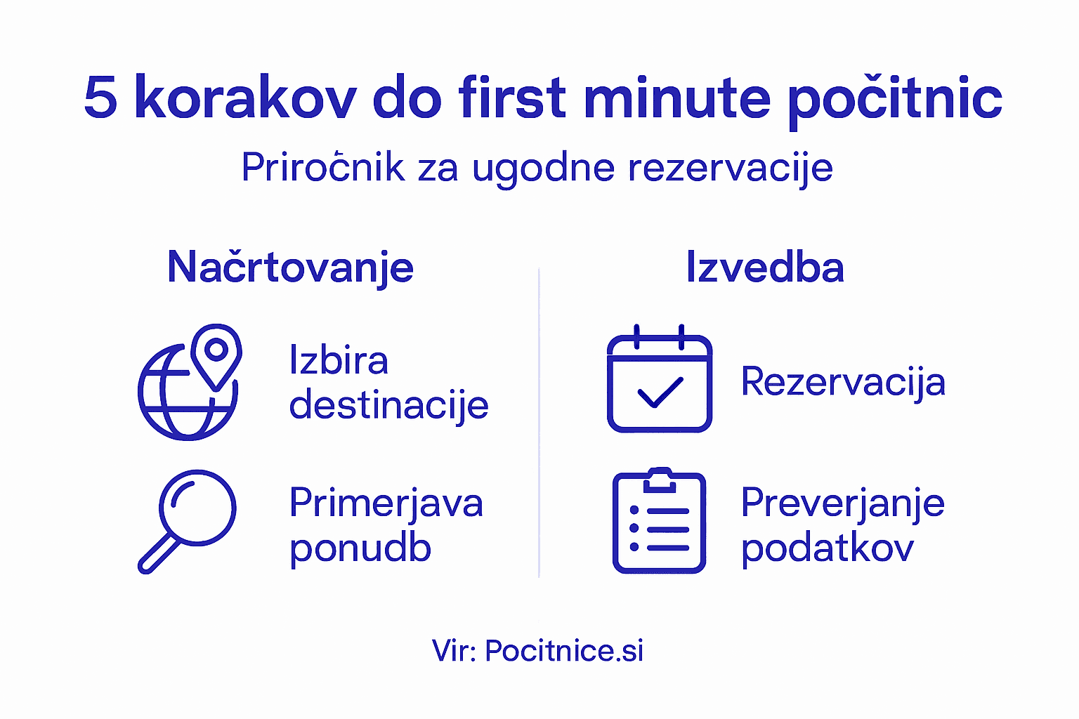 Koraci za planiranje first minute putovanja