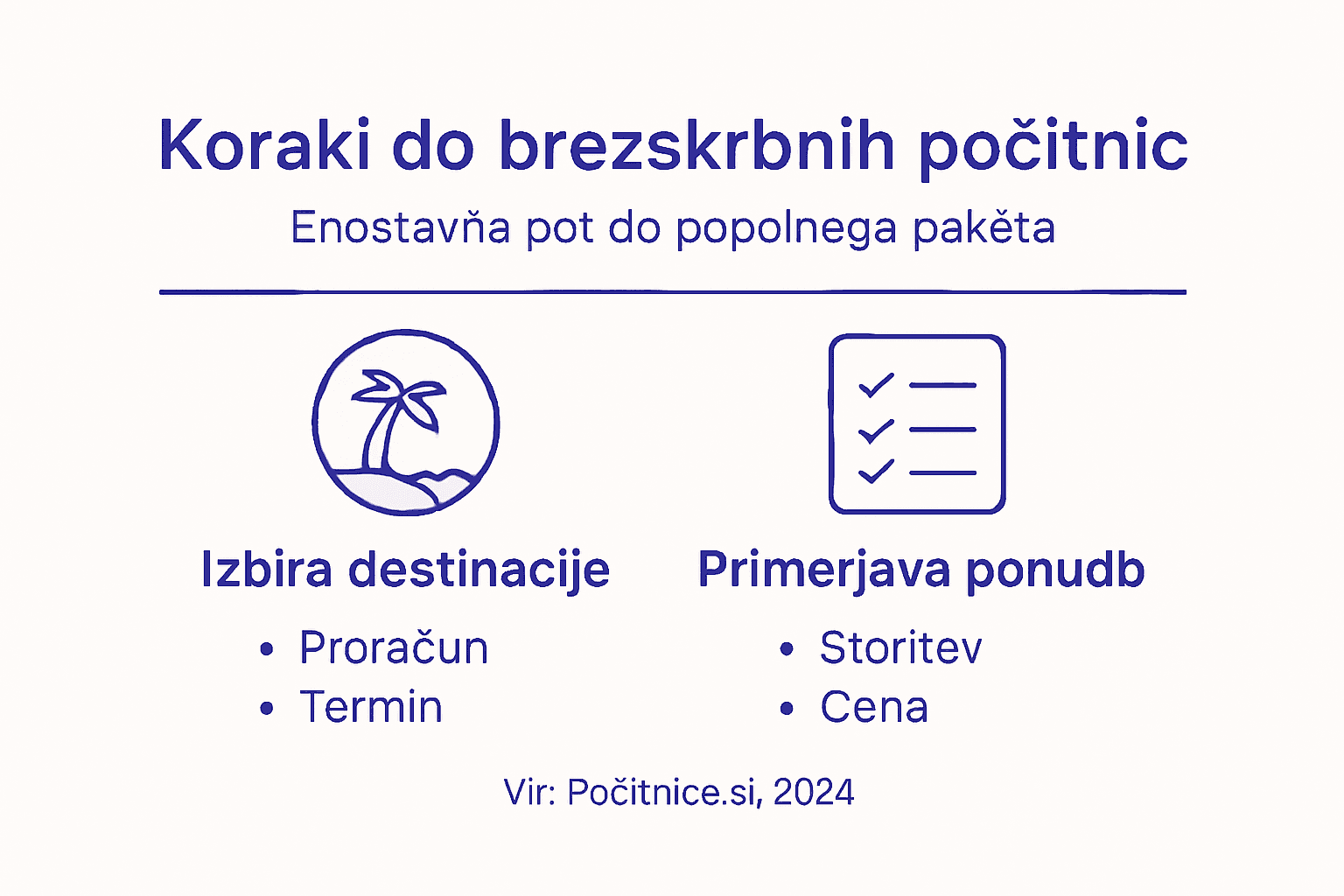 Vizualni vodič kroz četiri ključna koraka do all inclusive odmora