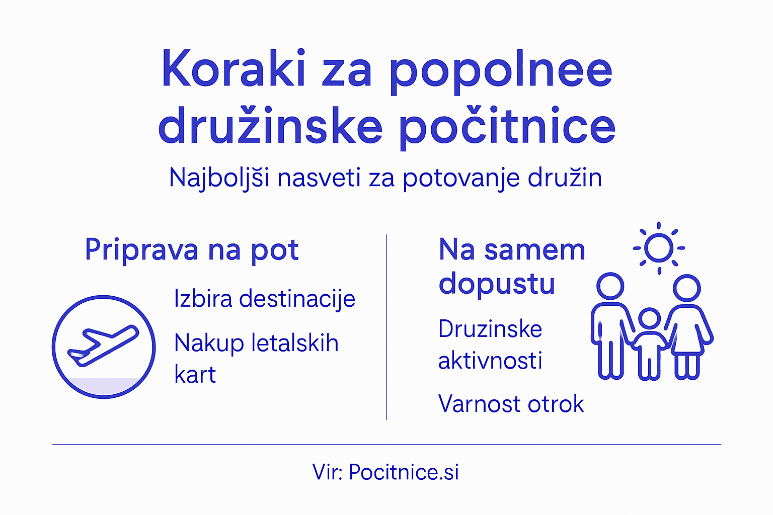 Infografika s najvažnijim koracima za planiranje obiteljskog odmora